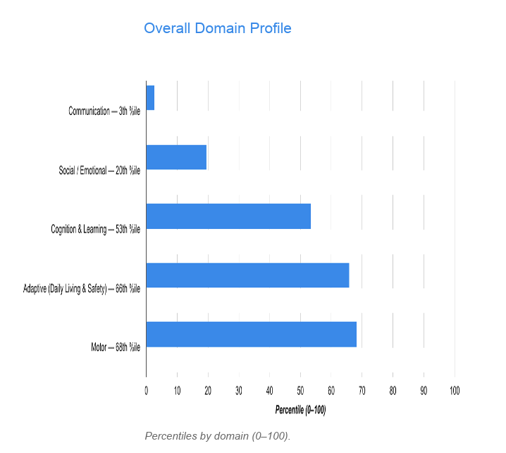 Sample chart from report: overall domain profile