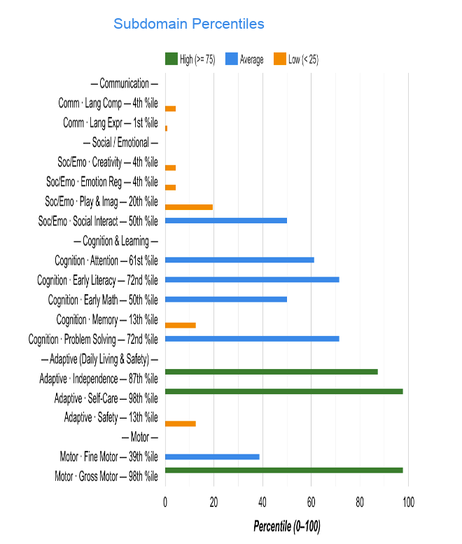 Sample chart from report: subdomain percentiles